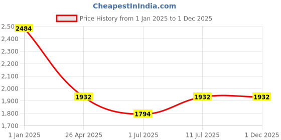 tatacliq.com IDEE Purple Square UV Protection Sunglasses for Women idee Price History Graph from 1 Jan 2025 to 30 Nov 2025