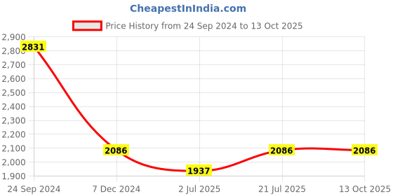tatacliq.com IDEE Yellow Square UV Protection Unisex Sunglasses idee Price History Graph from 24 Sep 2024 to 13 Oct 2025