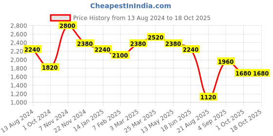 tatacliq.com Idun Minerals Cheek Blush Powder Akerbar - 5 gm idun minerals Price History Graph from 13 Aug 2024 to 18 Oct 2025