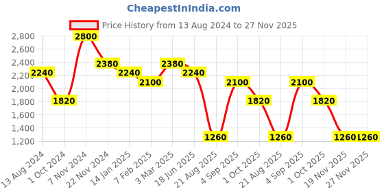 tatacliq.com Idun Minerals Cheek Blush Powder Havtorn - 5 gm idun minerals Price History Graph from 13 Aug 2024 to 27 Nov 2025