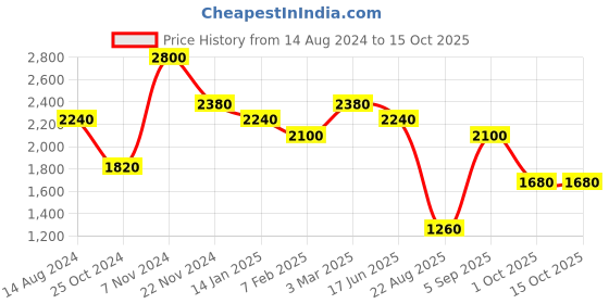tatacliq.com Idun Minerals Cheek Blush Powder Tranbar - 5 gm idun minerals Price History Graph from 14 Aug 2024 to 15 Oct 2025