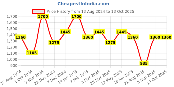 tatacliq.com Idun Minerals Eyebrow Pencil Lonn - 1.08 gm idun minerals Price History Graph from 13 Aug 2024 to 13 Oct 2025