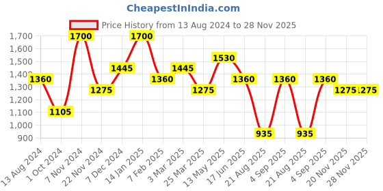 tatacliq.com Idun Minerals Eyebrow Pencil Pil - 1.2 gm idun minerals Price History Graph from 13 Aug 2024 to 28 Nov 2025