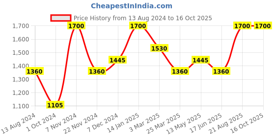 tatacliq.com Idun Minerals Eyeliner Lava (Black) - 3.5 gm idun minerals Price History Graph from 13 Aug 2024 to 15 Oct 2025
