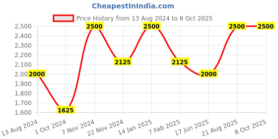 tatacliq.com Idun Minerals Eyeshadow Brunkulla - 4 gm idun minerals Price History Graph from 13 Aug 2024 to 8 Oct 2025