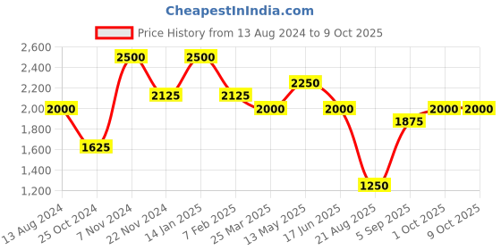 tatacliq.com Idun Minerals Eyeshadow Lavendel - 4 gm idun minerals Price History Graph from 13 Aug 2024 to 9 Oct 2025