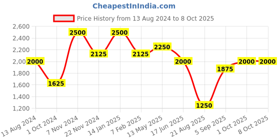 tatacliq.com Idun Minerals Eyeshadow Lejongap - 4 gm idun minerals Price History Graph from 13 Aug 2024 to 8 Oct 2025