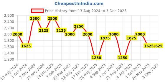 tatacliq.com Idun Minerals Eyeshadow Norrlandssyren - 4 gm idun minerals Price History Graph from 13 Aug 2024 to 3 Dec 2025