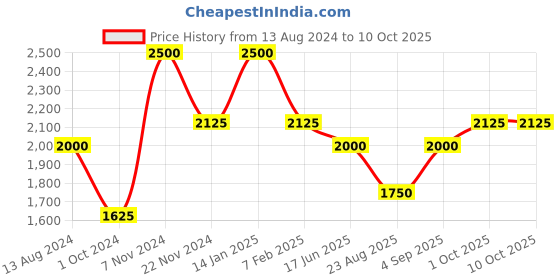 tatacliq.com Idun Minerals Eyeshadow Vitsippa - 4 gm idun minerals Price History Graph from 13 Aug 2024 to 9 Oct 2025