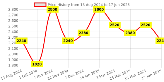 tatacliq.com Idun Minerals Face Primer Iris - 26 ml idun minerals Price History Graph from 13 Aug 2024 to 17 Jun 2025
