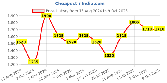 tatacliq.com Idun Minerals Lip Gloss Josephine - 6 ml idun minerals Price History Graph from 13 Aug 2024 to 9 Oct 2025