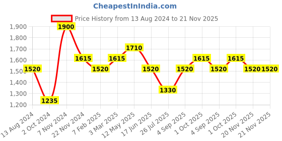 tatacliq.com Idun Minerals Lip Gloss Mary - 6 ml idun minerals Price History Graph from 13 Aug 2024 to 20 Nov 2025