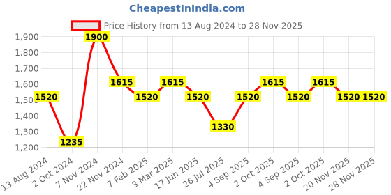 tatacliq.com Idun Minerals Lip Gloss Ronja - 6 ml idun minerals Price History Graph from 13 Aug 2024 to 27 Nov 2025