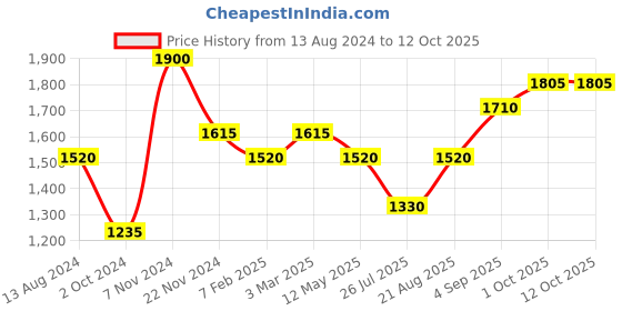 tatacliq.com Idun Minerals Lip Gloss Violetta - 6 ml idun minerals Price History Graph from 13 Aug 2024 to 12 Oct 2025