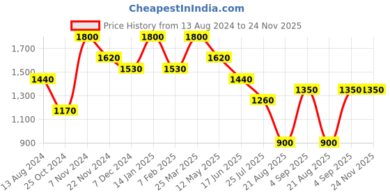 tatacliq.com Idun Minerals Lip Liner Anita - 3.5 gm idun minerals Price History Graph from 13 Aug 2024 to 24 Nov 2025