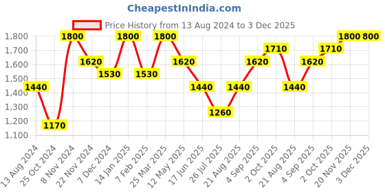 tatacliq.com Idun Minerals Lip Liner Bibi - 3.5 gm idun minerals Price History Graph from 13 Aug 2024 to 3 Dec 2025