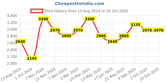 tatacliq.com Idun Minerals Loose Mineral Powder Foundation Disa   - 7 gm idun minerals Price History Graph from 13 Aug 2024 to 10 Oct 2025