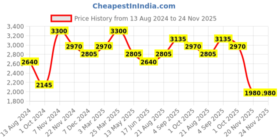 tatacliq.com Idun Minerals Loose Mineral Powder Foundation Edda - 7 gm idun minerals Price History Graph from 13 Aug 2024 to 23 Nov 2025