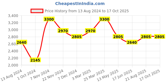 tatacliq.com Idun Minerals Loose Mineral Powder Foundation Embla    - 7 gm idun minerals Price History Graph from 13 Aug 2024 to 16 Oct 2025
