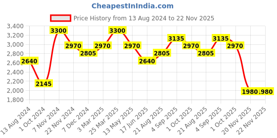 tatacliq.com Idun Minerals Loose Mineral Powder Foundation Gylla (Cool Light) - 7 gm idun minerals Price History Graph from 13 Aug 2024 to 22 Nov 2025