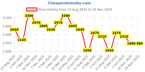tatacliq.com Idun Minerals Loose Mineral Powder Foundation Inga   - 7 gm idun minerals Price History Graph from 13 Aug 2024 to 25 Nov 2025