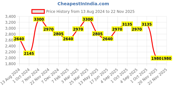 tatacliq.com Idun Minerals Loose Mineral Powder Foundation Signe   - 7 gm idun minerals Price History Graph from 13 Aug 2024 to 22 Nov 2025