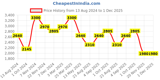 tatacliq.com Idun Minerals Loose Mineral Powder Foundation Siri - 7 gm idun minerals Price History Graph from 13 Aug 2024 to 30 Nov 2025
