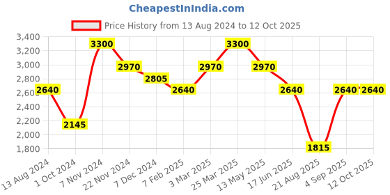 tatacliq.com Idun Minerals Loose Mineral Powder Foundation Ylva  - 7 gm idun minerals Price History Graph from 13 Aug 2024 to 12 Oct 2025