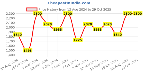 tatacliq.com Idun Minerals Mascara Magna Lengthening - 13 ml idun minerals Price History Graph from 13 Aug 2024 to 29 Oct 2025