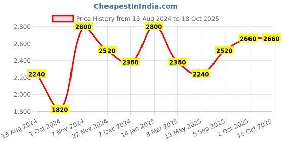 tatacliq.com Idun Minerals Matte Bronzer Sommardrom - 4.6 gm idun minerals Price History Graph from 13 Aug 2024 to 17 Oct 2025