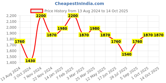 tatacliq.com Idun Minerals Matte Lipstick Bjornbar - 4 gm idun minerals Price History Graph from 13 Aug 2024 to 13 Oct 2025