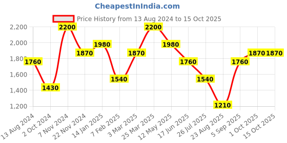 tatacliq.com Idun Minerals Matte Lipstick Jordgubb - 4 gm idun minerals Price History Graph from 13 Aug 2024 to 14 Oct 2025