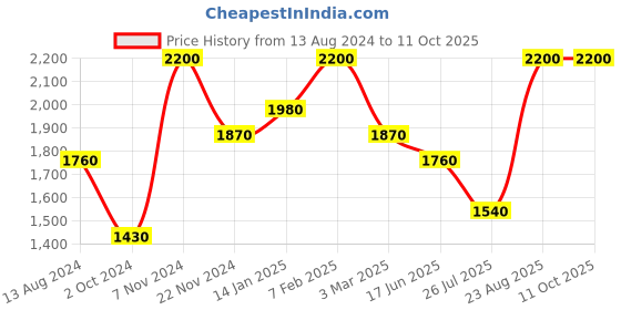 tatacliq.com Idun Minerals Matte Lipstick Jungfrubar - 4 gm idun minerals Price History Graph from 13 Aug 2024 to 10 Oct 2025