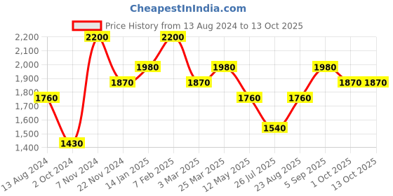 tatacliq.com Idun Minerals Matte Lipstick Korsbar - 4 gm idun minerals Price History Graph from 13 Aug 2024 to 13 Oct 2025