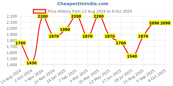 tatacliq.com Idun Minerals Matte Lipstick Krusbar - 4 gm idun minerals Price History Graph from 13 Aug 2024 to 8 Oct 2025