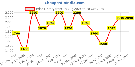 tatacliq.com Idun Minerals Matte Lipstick Lingon - 4 gm idun minerals Price History Graph from 13 Aug 2024 to 17 Oct 2025