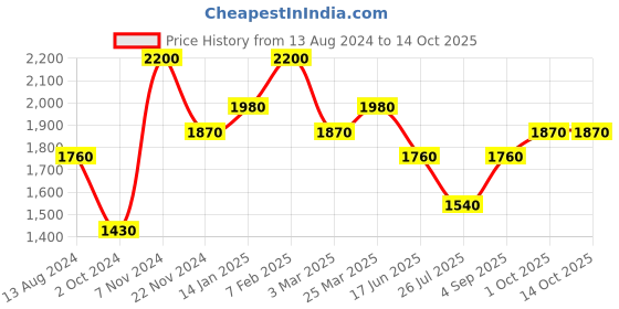 tatacliq.com Idun Minerals Matte Lipstick Vinbar - 4 gm idun minerals Price History Graph from 13 Aug 2024 to 14 Oct 2025