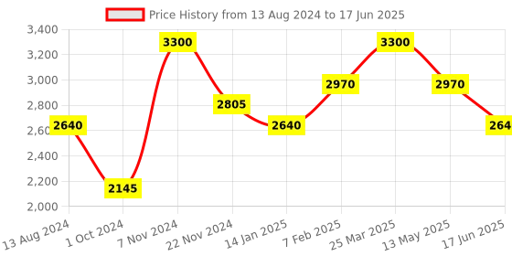 tatacliq.com Idun Minerals Nordic Veil Correcting Mineral Foundation Ingrid   - 26 ml idun minerals Price History Graph from 13 Aug 2024 to 17 Jun 2025