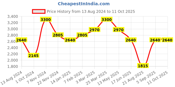 tatacliq.com Idun Minerals Norrsken    Illuminating Foundation Embla    - 30 ml idun minerals Price History Graph from 13 Aug 2024 to 11 Oct 2025