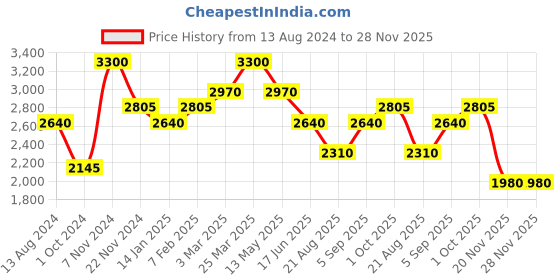tatacliq.com Idun Minerals Norrsken Illuminating Foundation Freja - 30 ml idun minerals Price History Graph from 13 Aug 2024 to 28 Nov 2025