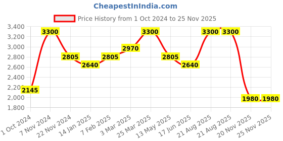 tatacliq.com Idun Minerals Norrsken    Illuminating Foundation Siri   - 30 ml idun minerals Price History Graph from 1 Oct 2024 to 24 Nov 2025