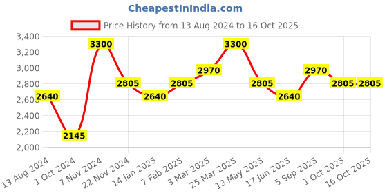 tatacliq.com Idun Minerals Norrsken    Illuminating Foundation Svea   - 30 ml idun minerals Price History Graph from 13 Aug 2024 to 16 Oct 2025