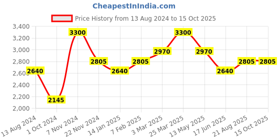 tatacliq.com Idun Minerals Norrsken    Illuminating Foundation Ylva  - 30 ml idun minerals Price History Graph from 13 Aug 2024 to 15 Oct 2025