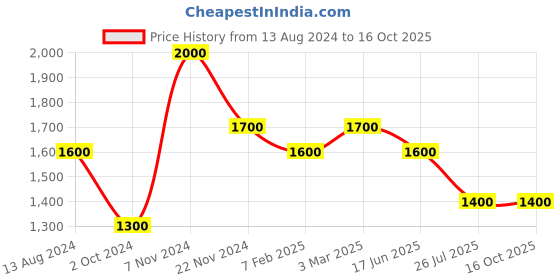 tatacliq.com Idun Minerals OilInfused Tinted Lip elixier Linnea - 8 ml idun minerals Price History Graph from 13 Aug 2024 to 16 Oct 2025