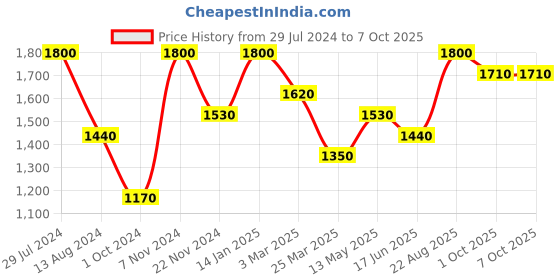 tatacliq.com Idun Minerals Perfect Eyebrows Tinted Brow Gel Dark - 5 ml idun minerals Price History Graph from 29 Jul 2024 to 7 Oct 2025