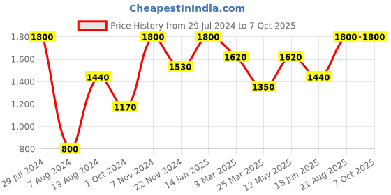 tatacliq.com Idun Minerals Perfect Eyebrows Tinted Brow Gel Medium - 5 ml idun minerals Price History Graph from 29 Jul 2024 to 7 Oct 2025