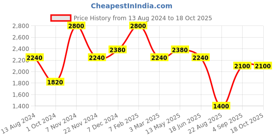 tatacliq.com Idun Minerals Perfect Under Eye Concealer Extra Light - 6 ml idun minerals Price History Graph from 13 Aug 2024 to 17 Oct 2025