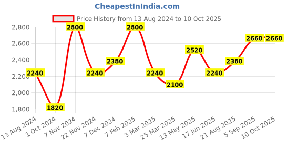 tatacliq.com Idun Minerals Perfect Under Eye Concealer Light - 6 ml idun minerals Price History Graph from 13 Aug 2024 to 9 Oct 2025