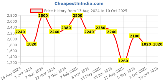 tatacliq.com Idun Minerals Perfect Under Eye Concealer Medium - 6 ml idun minerals Price History Graph from 13 Aug 2024 to 10 Oct 2025