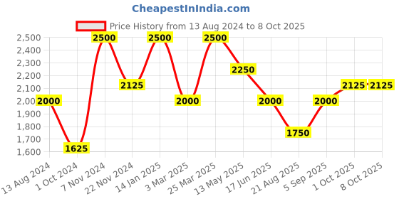 tatacliq.com Idun Minerals Smoothing All In One Face Cream Solstrale SPF 25 - 30 ml idun minerals Price History Graph from 13 Aug 2024 to 8 Oct 2025